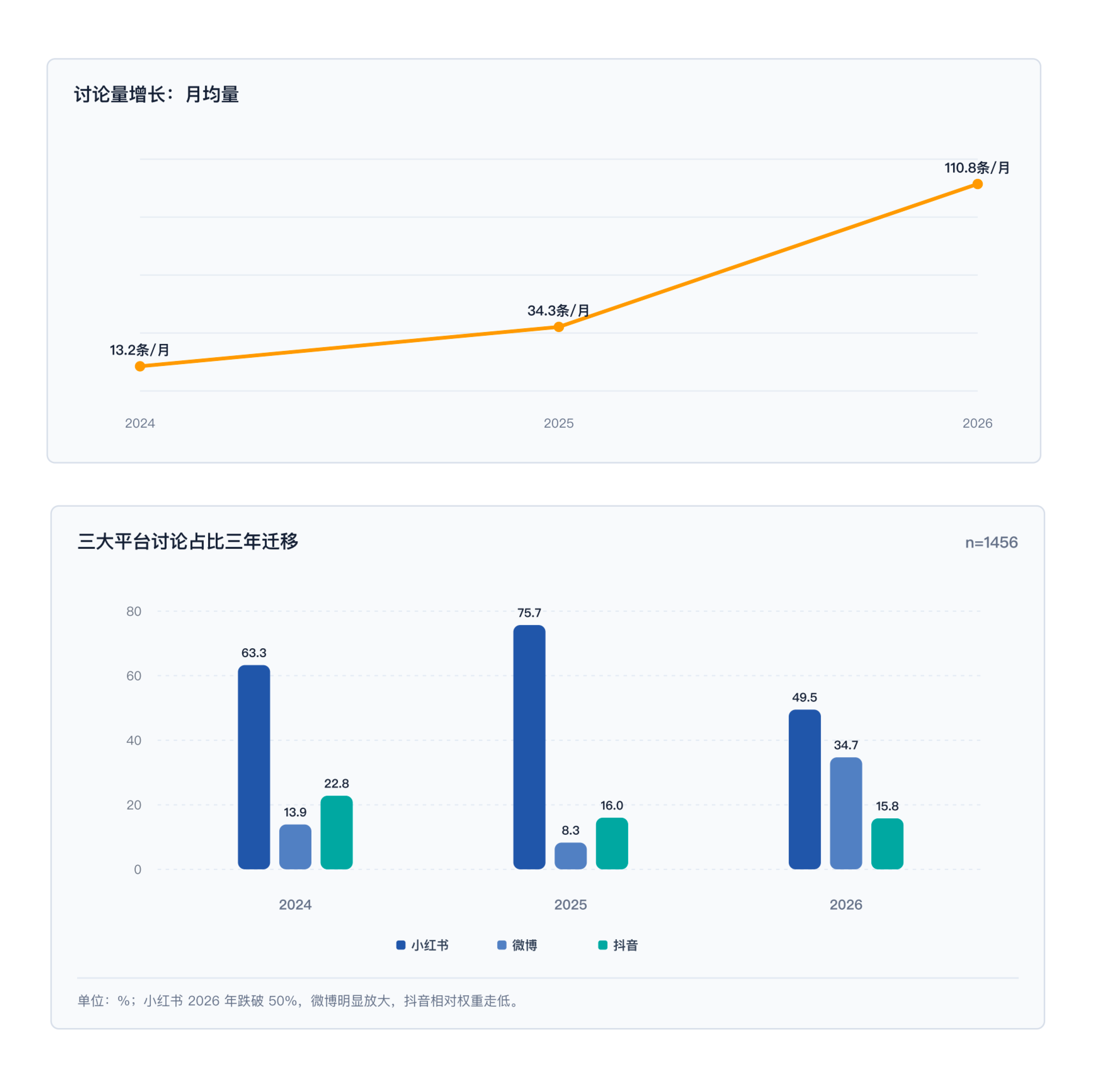 Charts showing discussion growth and platform share migration
